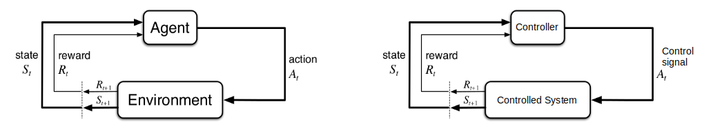 The agent–environment interaction in reinforcement learning.